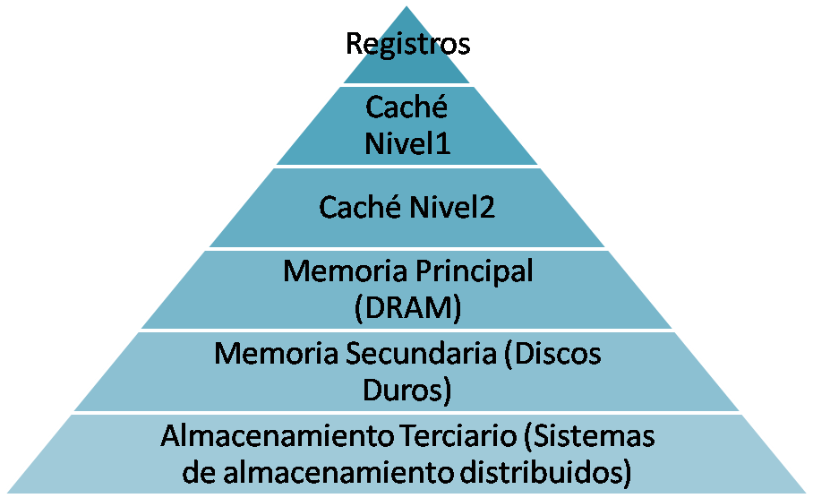 Piramide de memorias